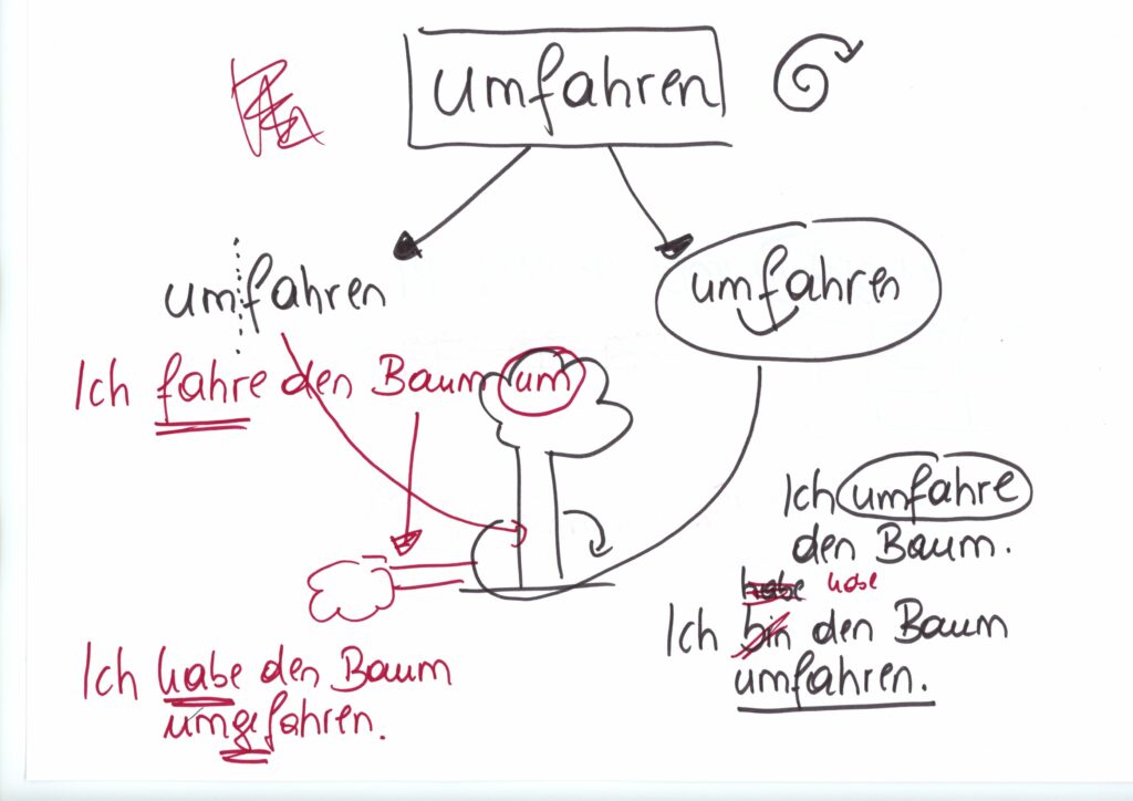 Auf dem Bild sieht man eine schnelle Skizze, sie zeigt, wie man einen Baum umfährt. Der Unterschied zwischen umfahren und umfahren soll gezeigt werden.
